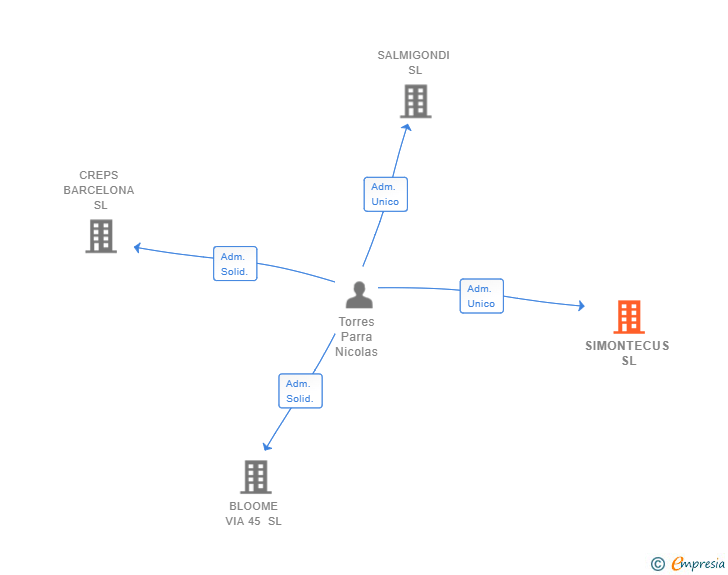 Vinculaciones societarias de SIMONTECUS SL