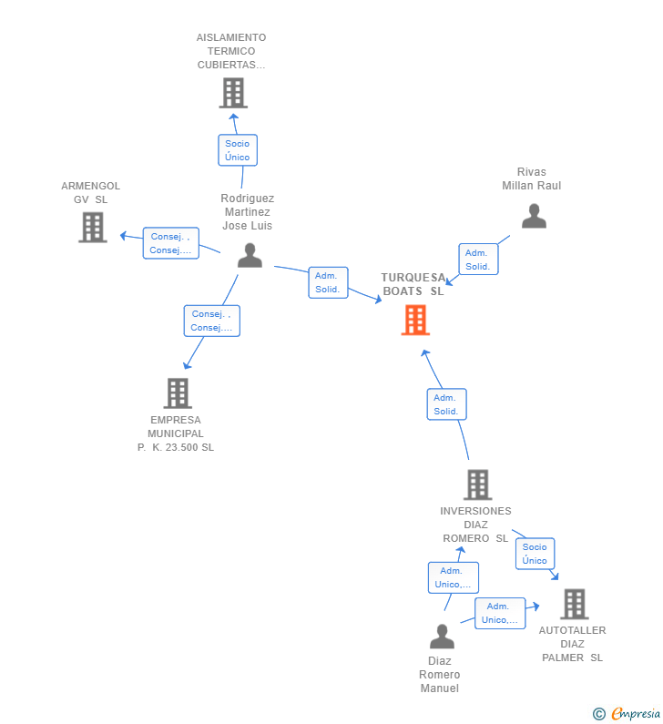 Vinculaciones societarias de TURQUESA BOATS SL