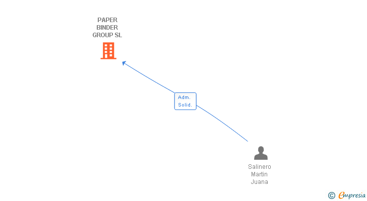 Vinculaciones societarias de PAPER BINDER GROUP SL