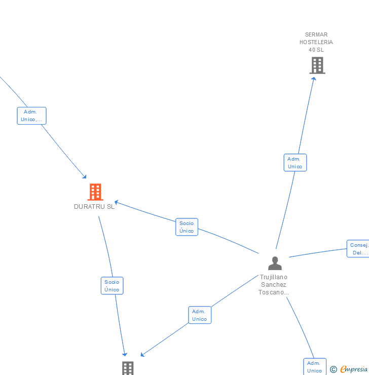 Vinculaciones societarias de DURATRU SL