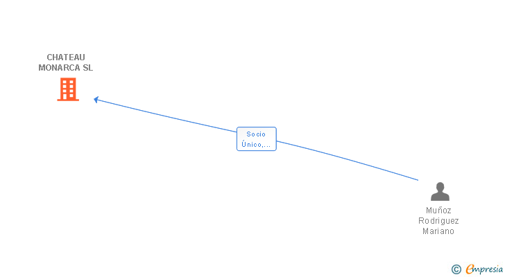Vinculaciones societarias de CHATEAU MONARCA SL