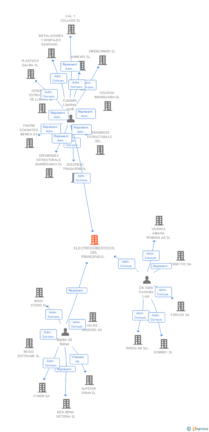 Vinculaciones societarias de ELECTRODOMESTICOS DEL PRINCIPADO IDEA SL