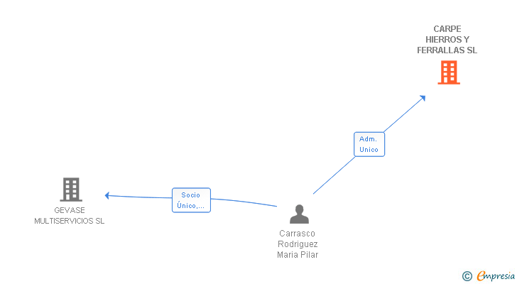 Vinculaciones societarias de CARPE HIERROS Y FERRALLAS SL