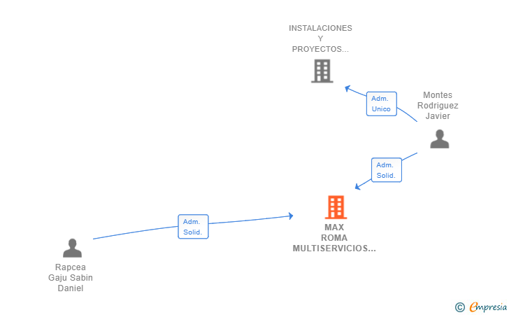 Vinculaciones societarias de MAX ROMA MULTISERVICIOS SL
