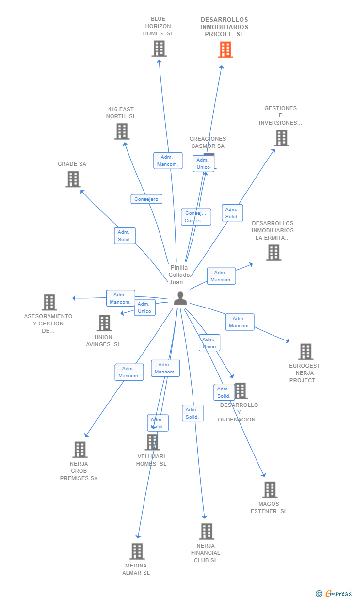 Vinculaciones societarias de DESARROLLOS INMOBILIARIOS PRICOLL SL