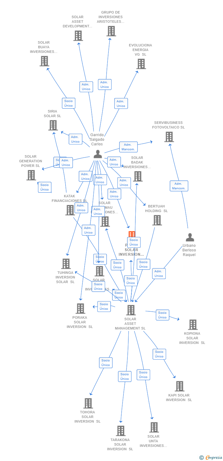 Vinculaciones societarias de PLATA SOLAR INVERSION SL