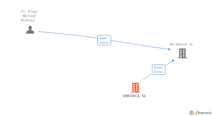 Vinculaciones societarias de VINORICA SL