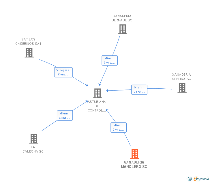 Vinculaciones societarias de GANADERIA MANOLERO SC
