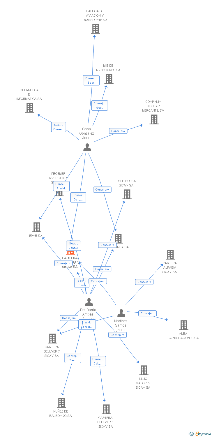 Vinculaciones societarias de CARTERA CALOBRA 3 SICAV SA
