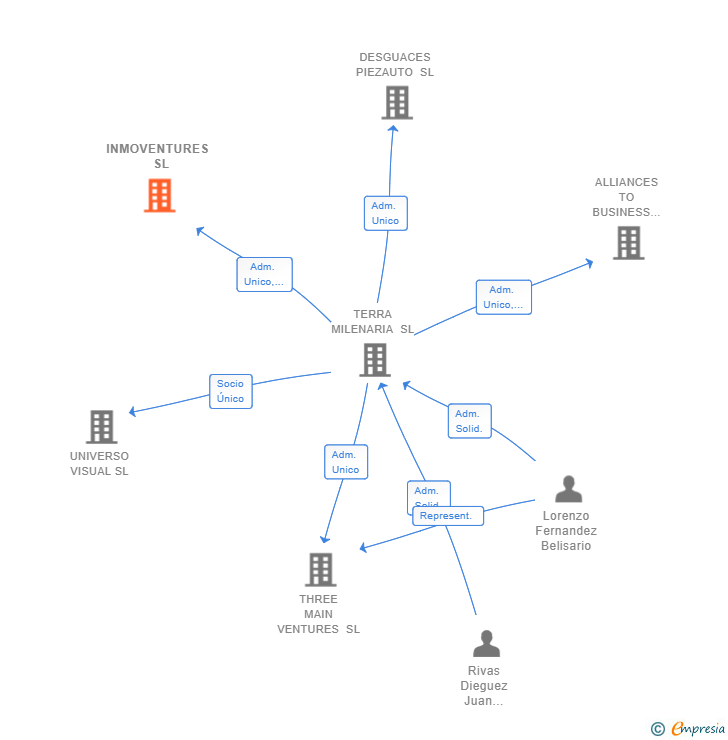 Vinculaciones societarias de INMOVENTURES  SL (EXTINGUIDA)