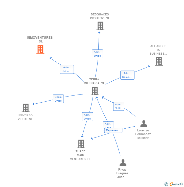 Vinculaciones societarias de INMOVENTURES  SL