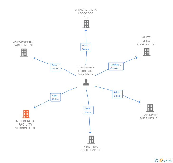 Vinculaciones societarias de QUERENCIA FACILITY SERVICES SL