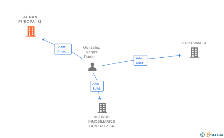 Vinculaciones societarias de ACNAN EUROPA SL