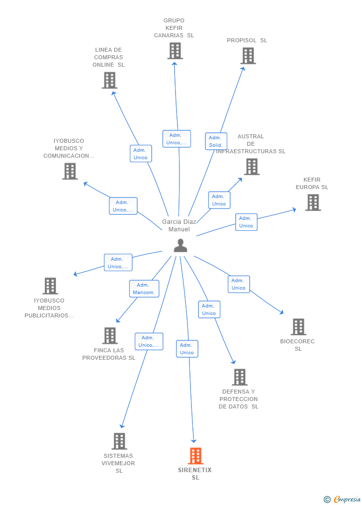 Vinculaciones societarias de SIRENETIX SL