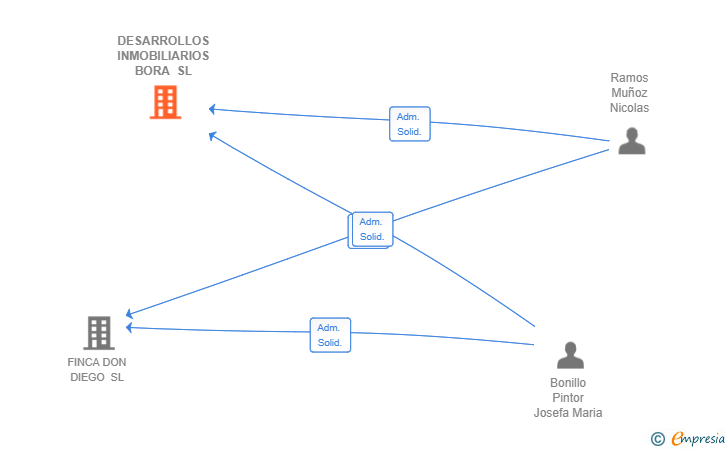 Vinculaciones societarias de DESARROLLOS INMOBILIARIOS BORA SL