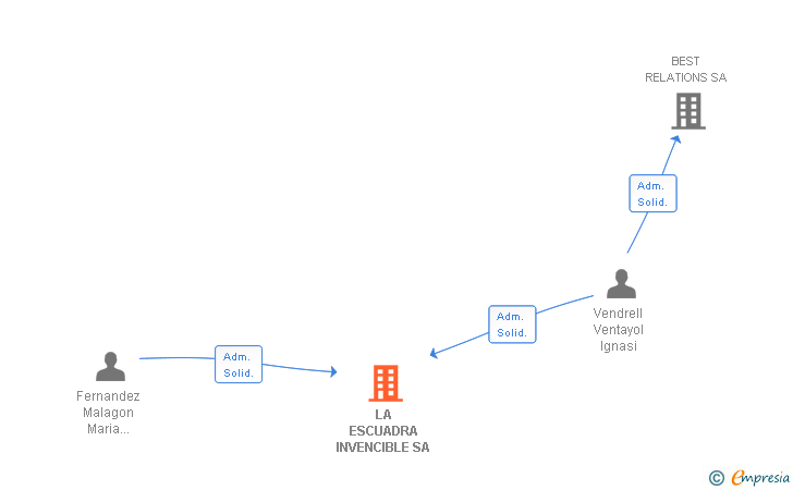 Vinculaciones societarias de LA ESCUADRA INVENCIBLE SA