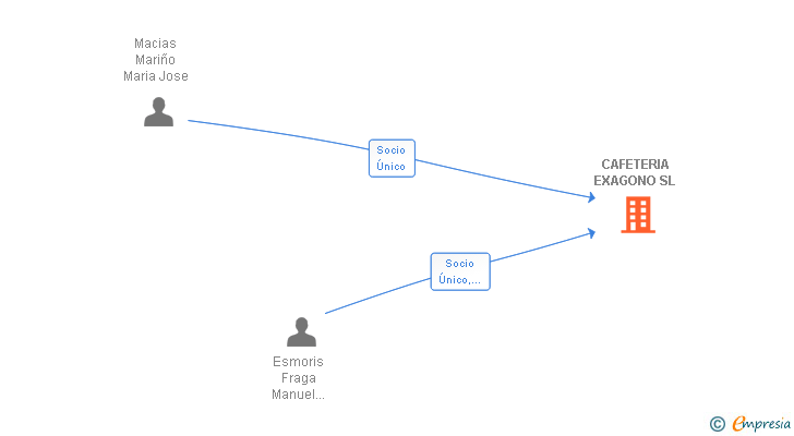 Vinculaciones societarias de CAFETERIA EXAGONO SL