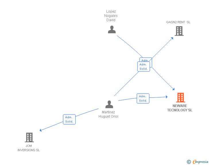 Vinculaciones societarias de NEWARE TECHNOLOGY SL