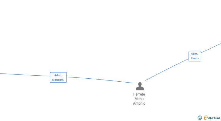 Vinculaciones societarias de TENACIGROUP SL
