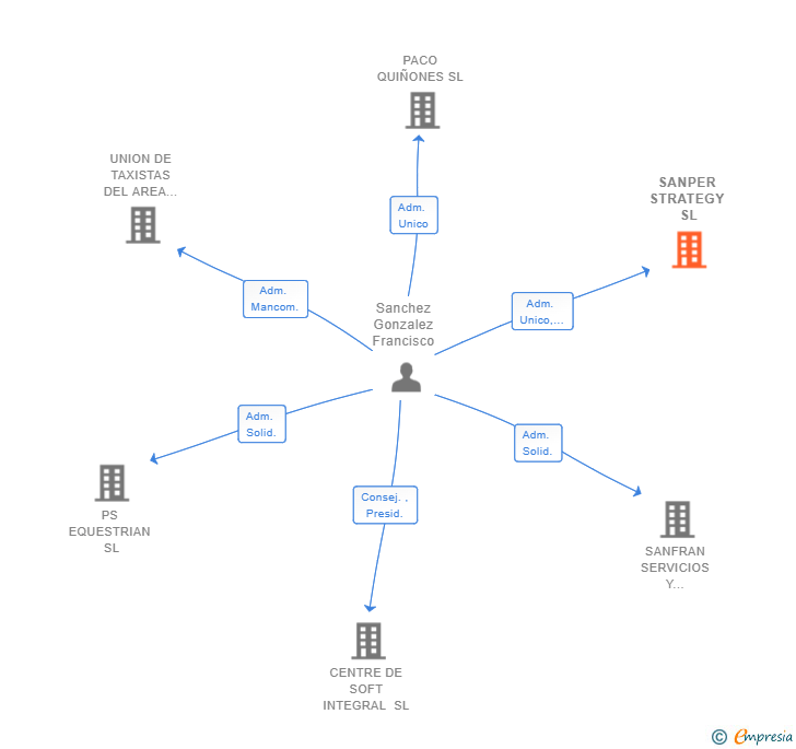 Vinculaciones societarias de SANPER STRATEGY SL