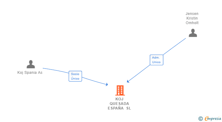 Vinculaciones societarias de KOJ QUESADA ESPAÑA SL