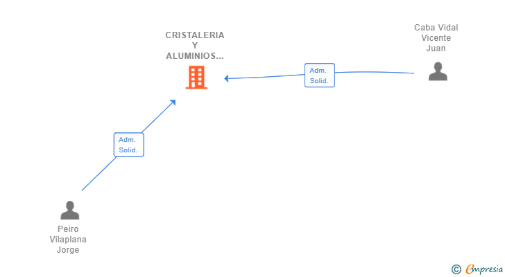 Vinculaciones societarias de CRISTALERIA Y ALUMINIOS GRAU SL
