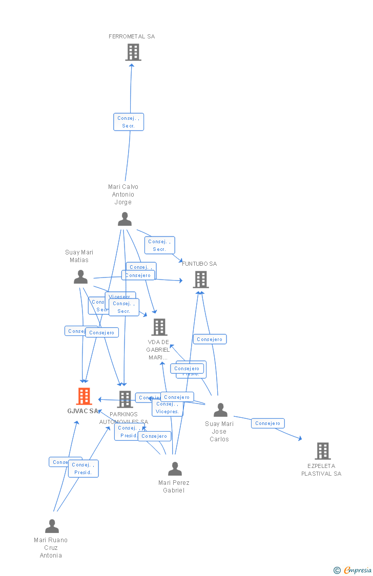 Vinculaciones societarias de GJVAC SA