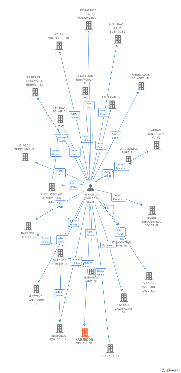 Vinculaciones societarias de KARJEDON SOLAR SL