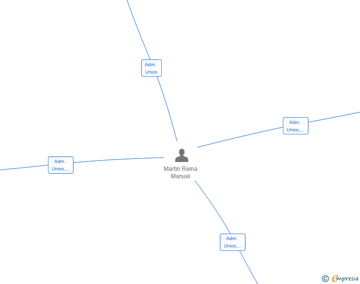 Vinculaciones societarias de CGMARTIN CANDELA SL