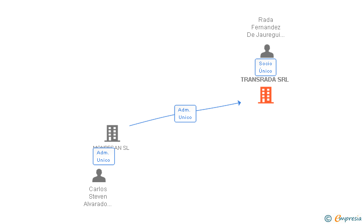 Vinculaciones societarias de TRANSRADA SRL