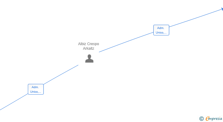 Vinculaciones societarias de LUMARA GLOBAL SL