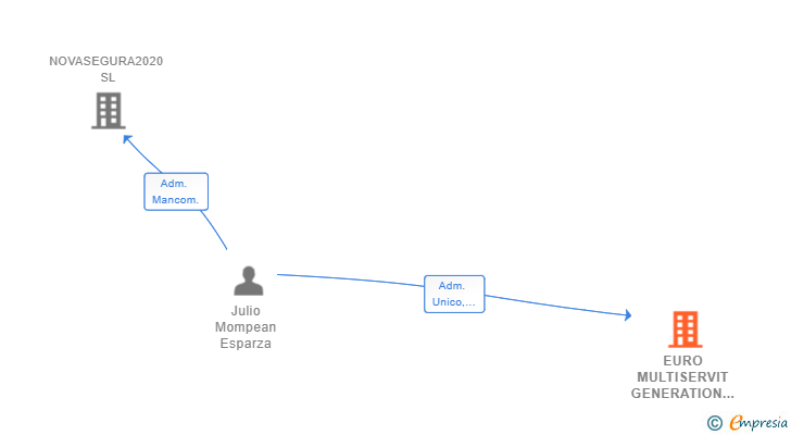Vinculaciones societarias de EURO MULTISERVIT GENERATION SL