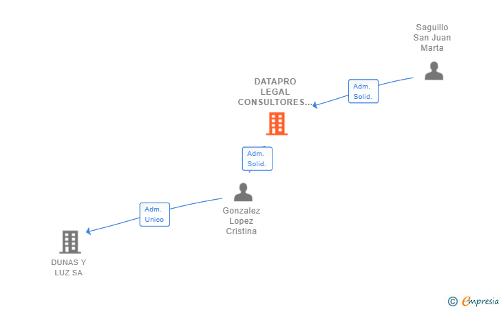 Vinculaciones societarias de DATAPRO LEGAL CONSULTORES ESPECIALIZADOS SL