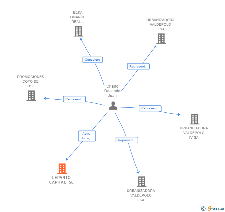 Vinculaciones societarias de LEPANTO CAPITAL SL