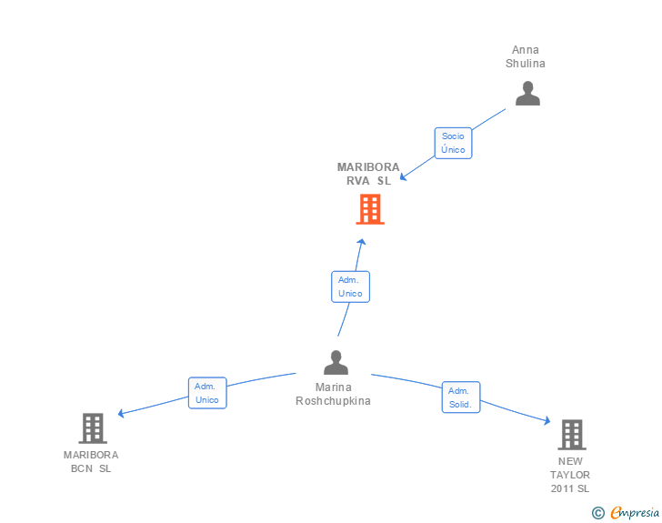 Vinculaciones societarias de MARIBORA RVA SL