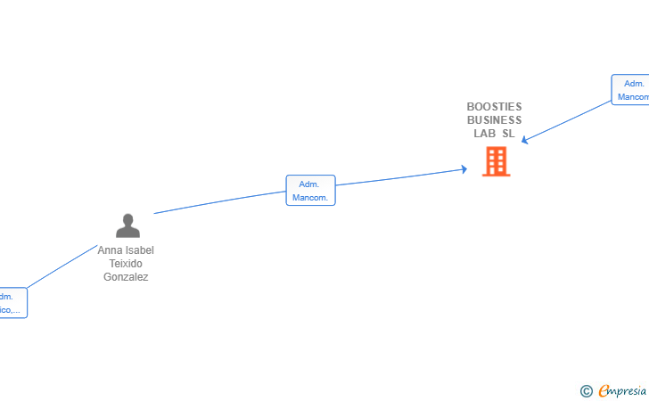 Vinculaciones societarias de BOOSTIES BUSINESS LAB SL