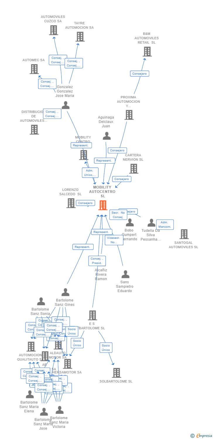 Vinculaciones societarias de MOBILITY AUTOCENTRO SL