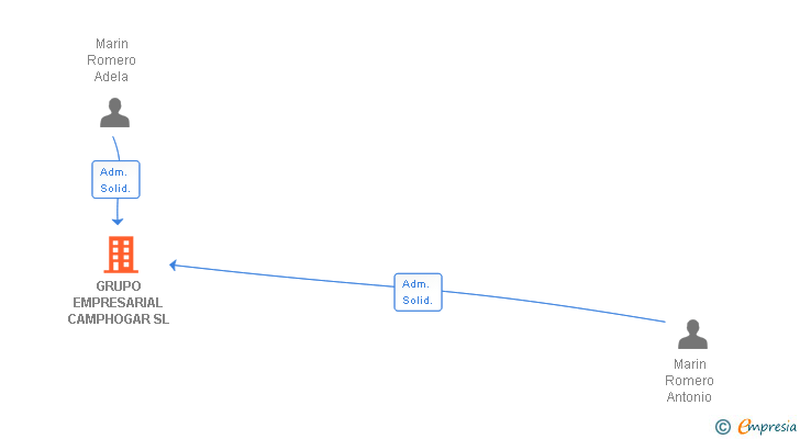 Vinculaciones societarias de GRUPO EMPRESARIAL CAMPHOGAR SL