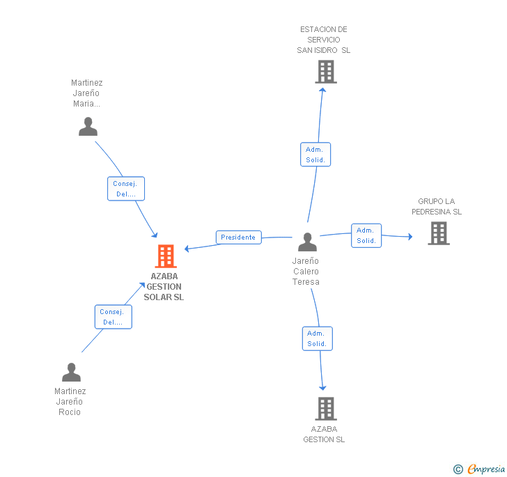 Vinculaciones societarias de AZABA GESTION SOLAR SL
