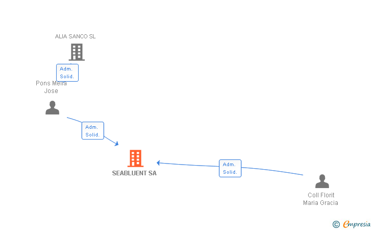 Vinculaciones societarias de SEABLUENT SA