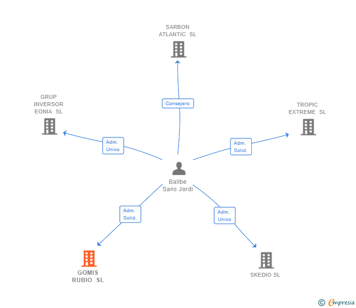 Vinculaciones societarias de GOMIS RUBIO SL
