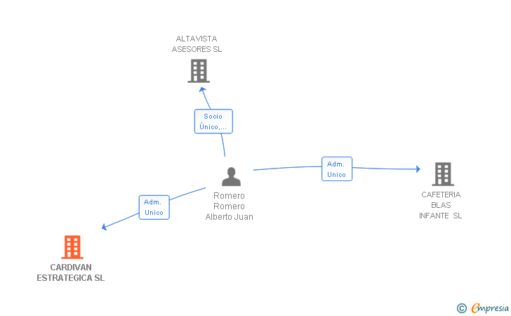 Vinculaciones societarias de CARDIVAN ESTRATEGICA SL