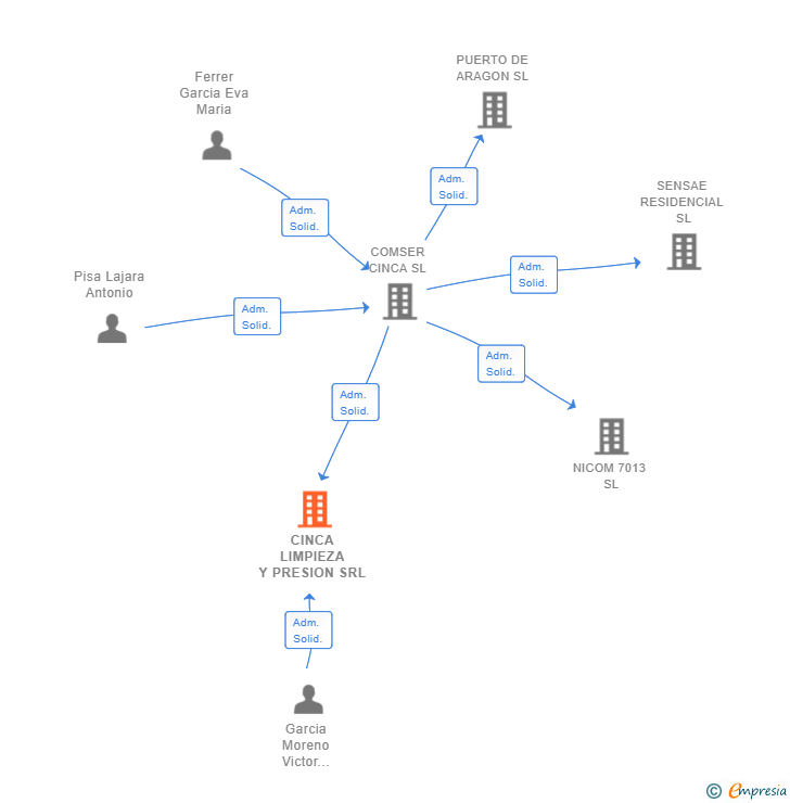 Vinculaciones societarias de CINCA LIMPIEZA Y PRESION SRL