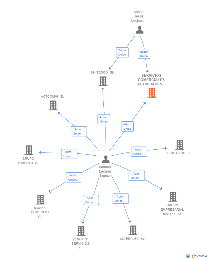 Vinculaciones societarias de SERVICIOS COMERCIALES ACTIVIDADES METALICAS SL