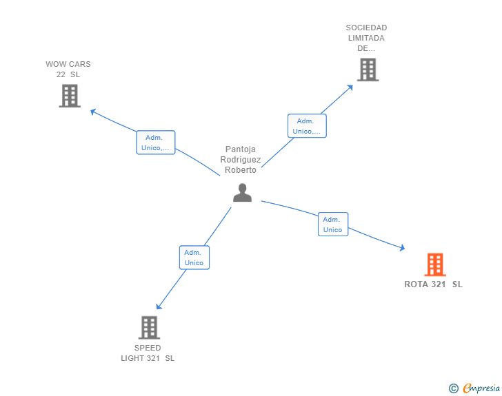 Vinculaciones societarias de ROTA 321 SL