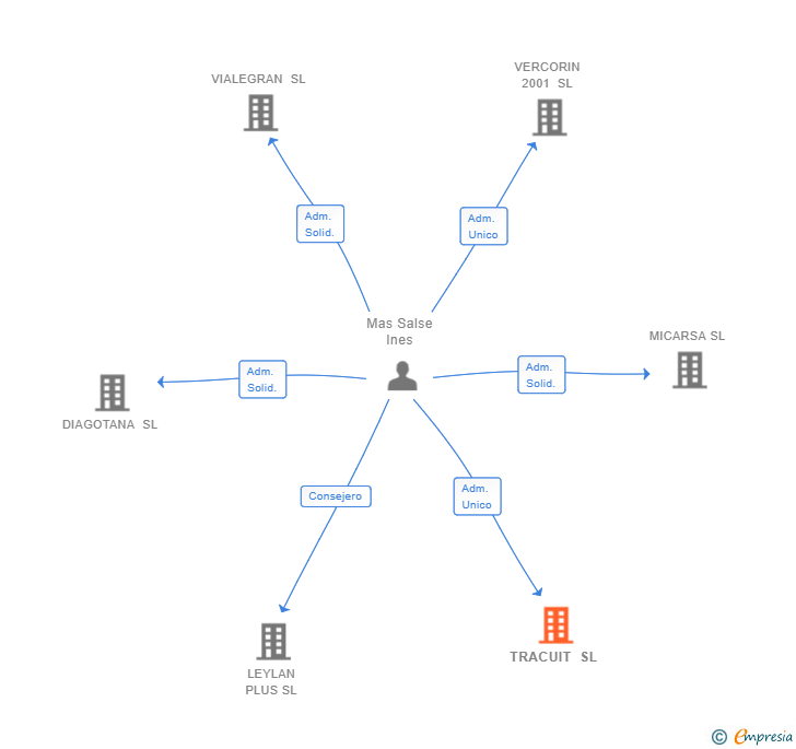 Vinculaciones societarias de TRACUIT SL