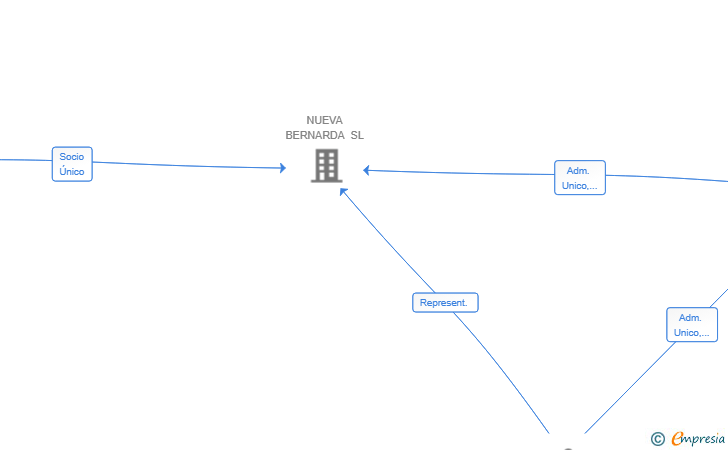Vinculaciones societarias de M2NL PLACE SL