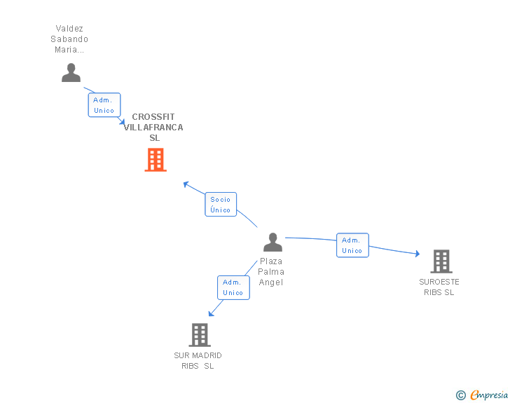 Vinculaciones societarias de CROSSFIT VILLAFRANCA SL