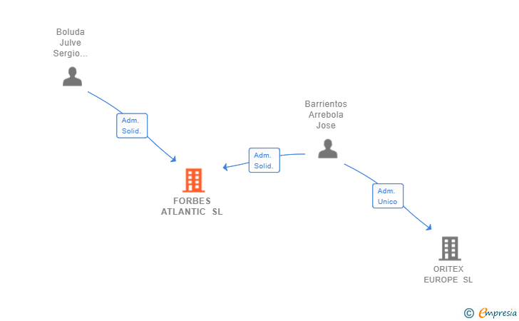 Vinculaciones societarias de FORBES ATLANTIC SL