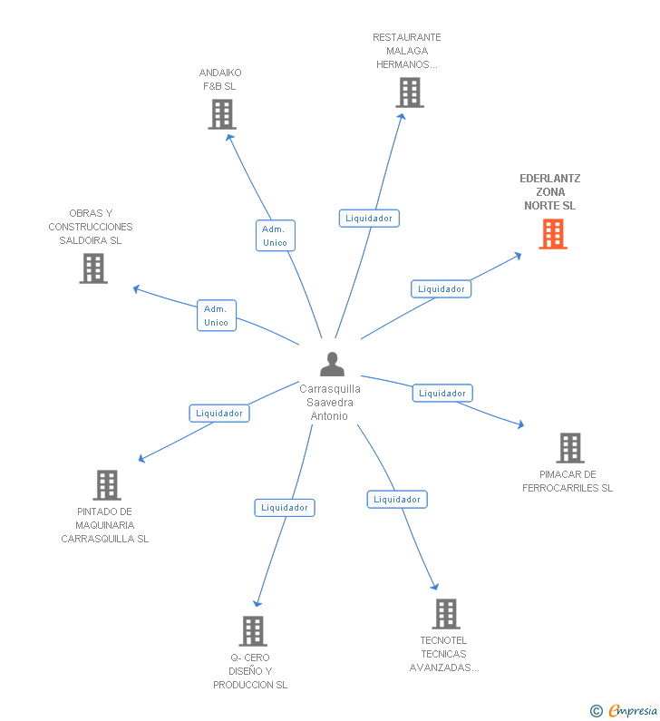 Vinculaciones societarias de EDERLANTZ ZONA NORTE SL
